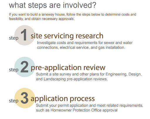 Steps on how to get started building a Laneway House